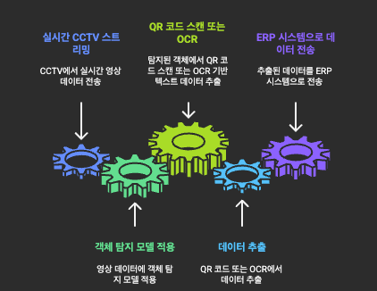 스마트 물류 시스템